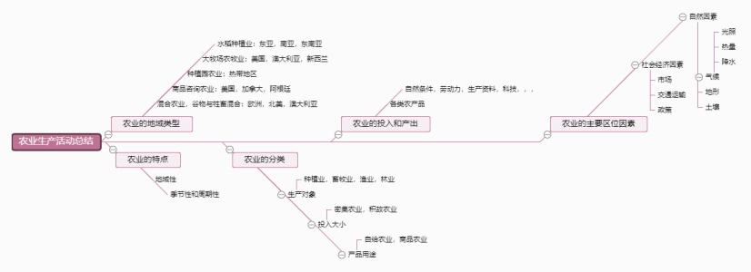 农业生产活动总结|迅捷画图,在线制作思维导图