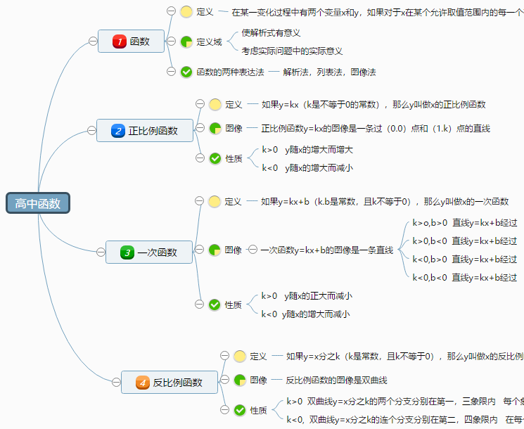 高中函数知识点总结思维导图 编辑