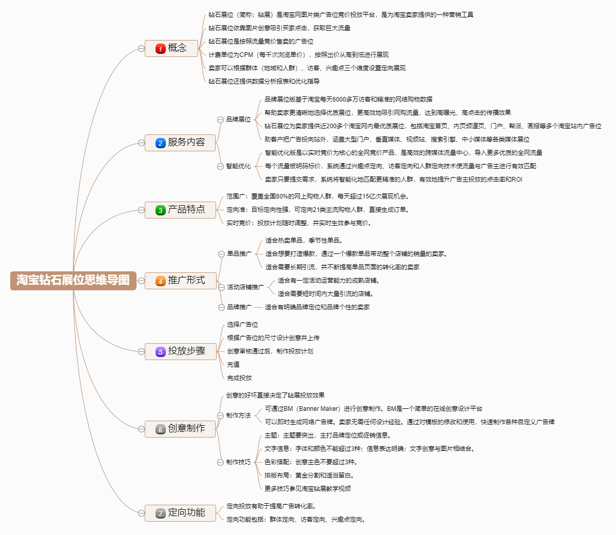 淘宝钻石展位思维导图