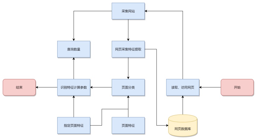 网络爬虫工作流程图