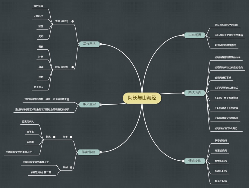 阿长与山海经思维导图