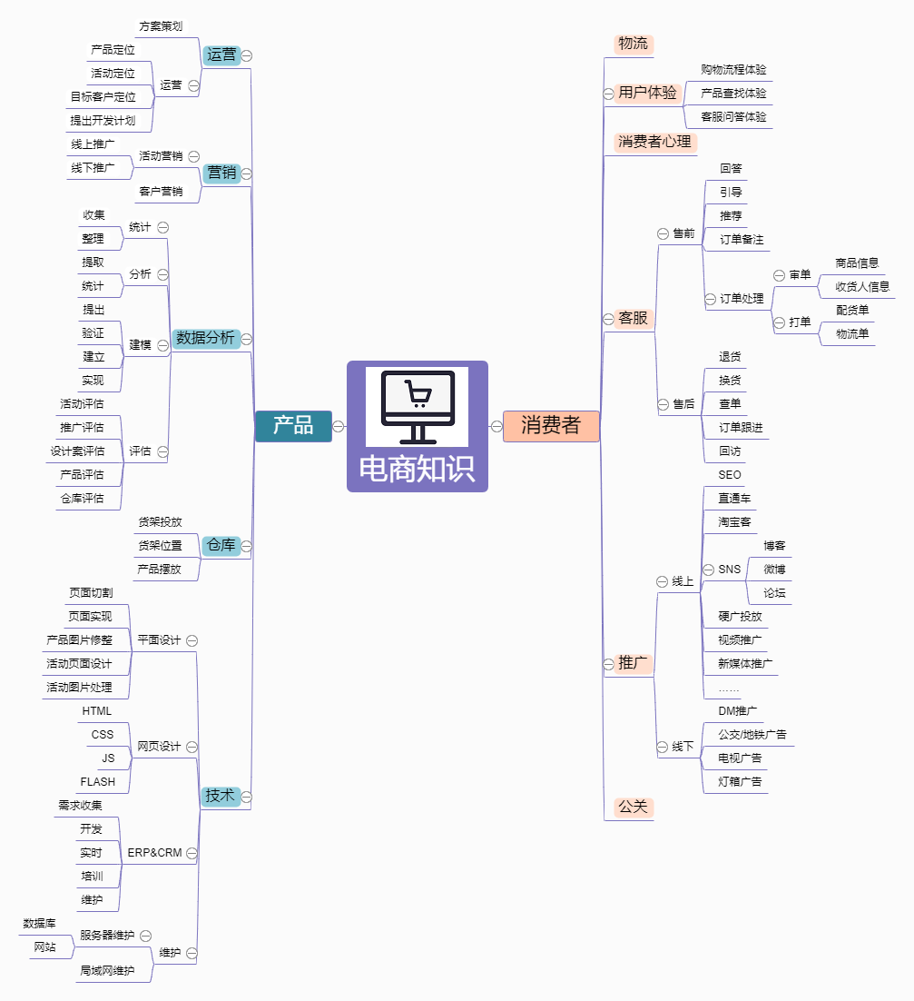 电商知识思维导图
