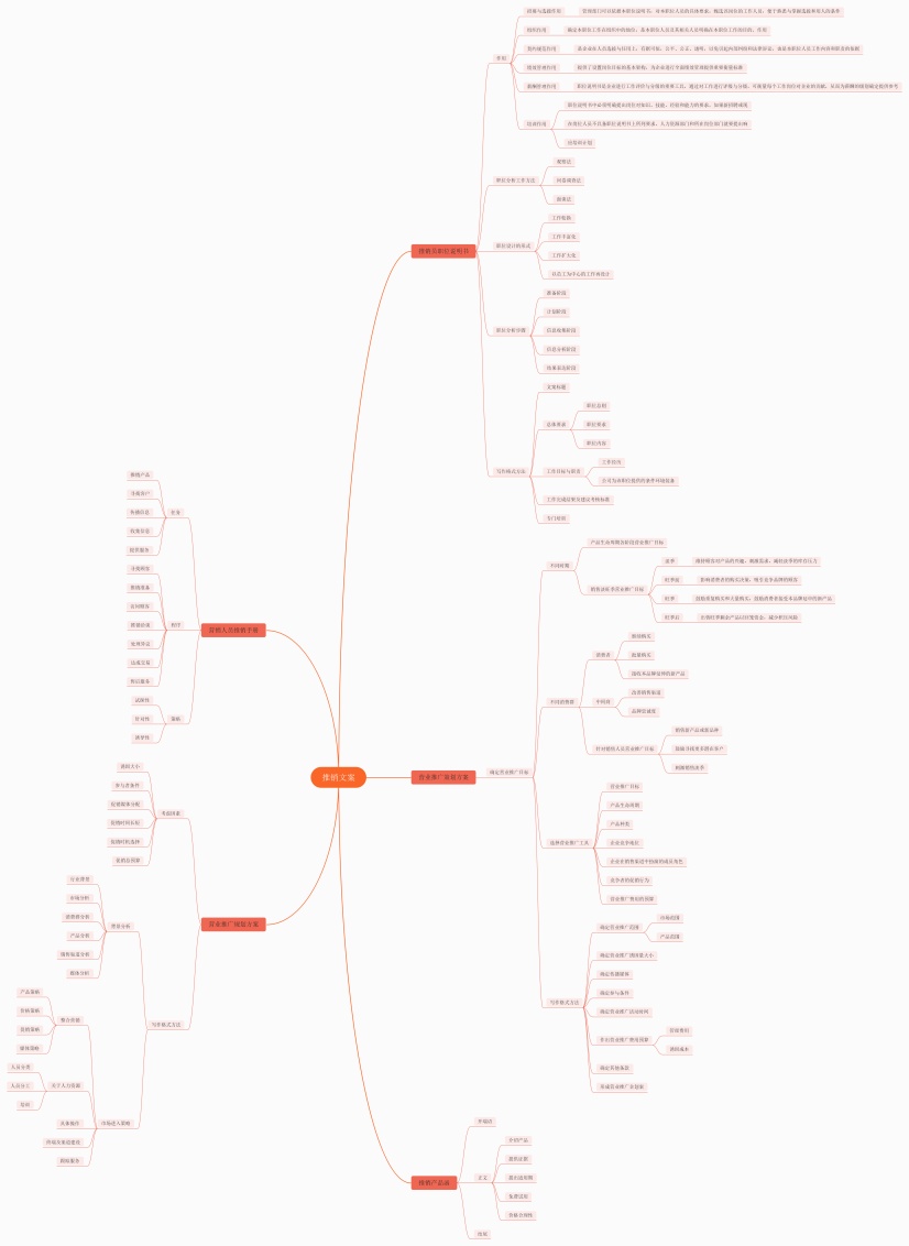 推销文案思维导图