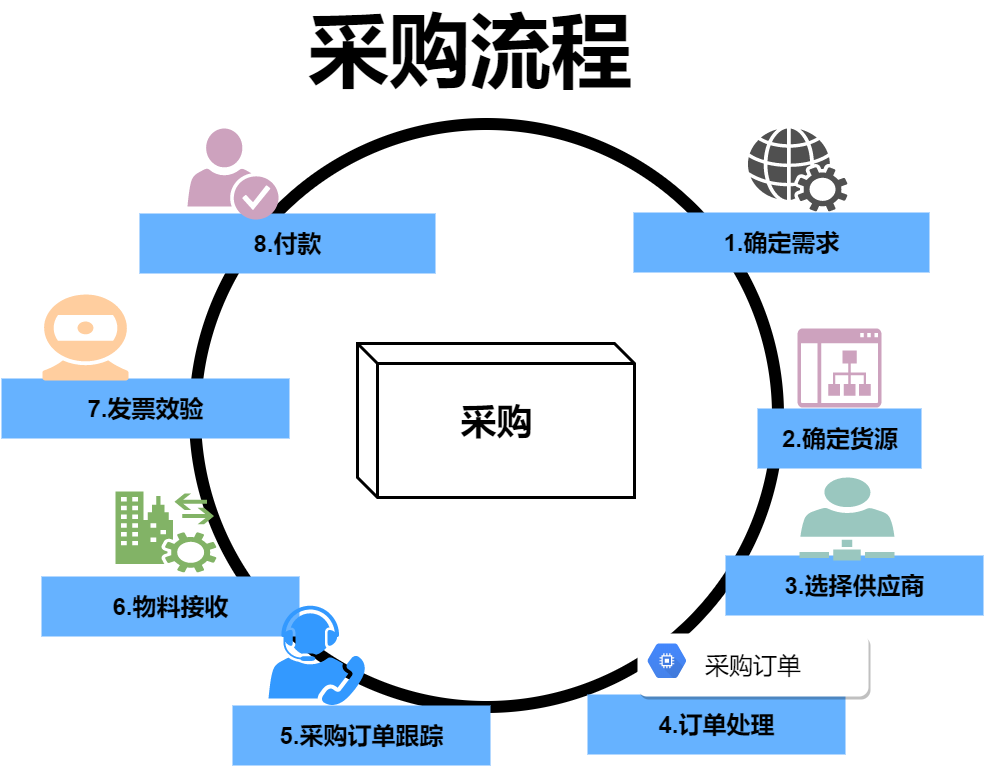 企业采购流程图