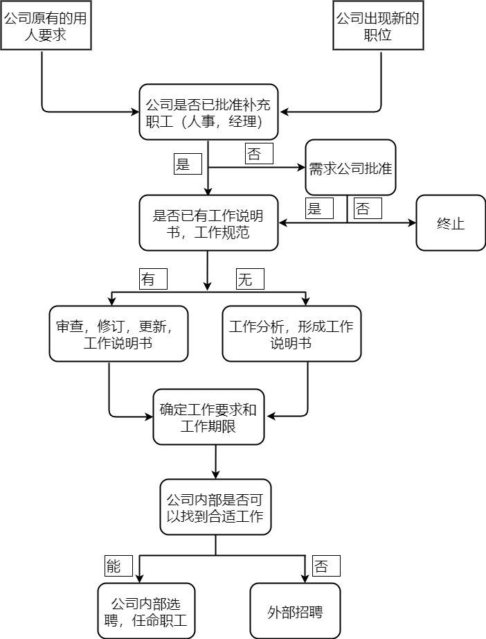 招聘流程图