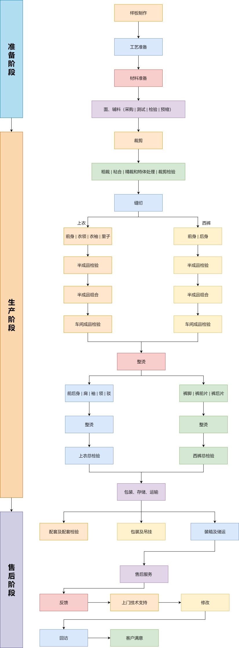             西服 生产流程 模板