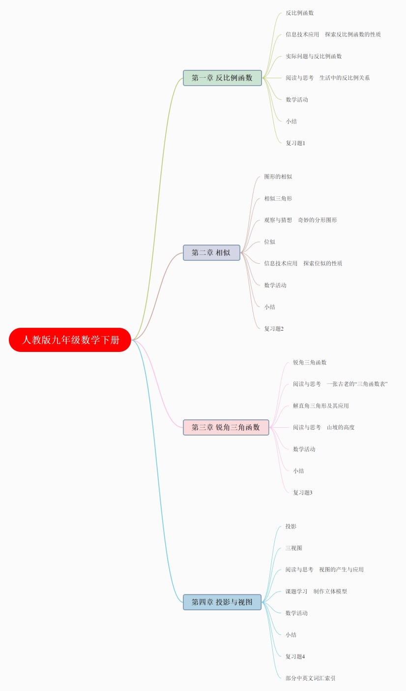 年级数学下册相关内容进行整理的思维导图模板,该模板通过反比例函数