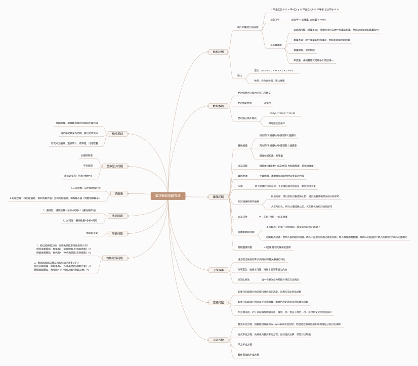 数学解应用题方法思维导图