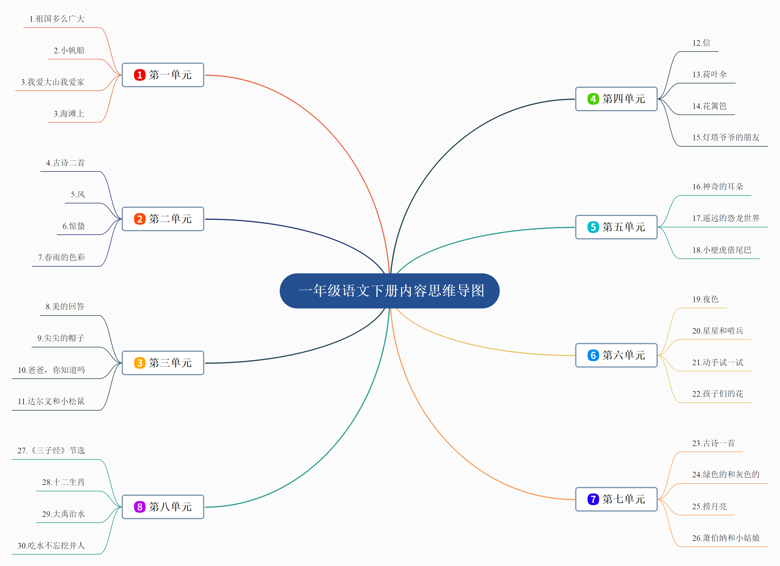 一年级语文下册内容思维导图