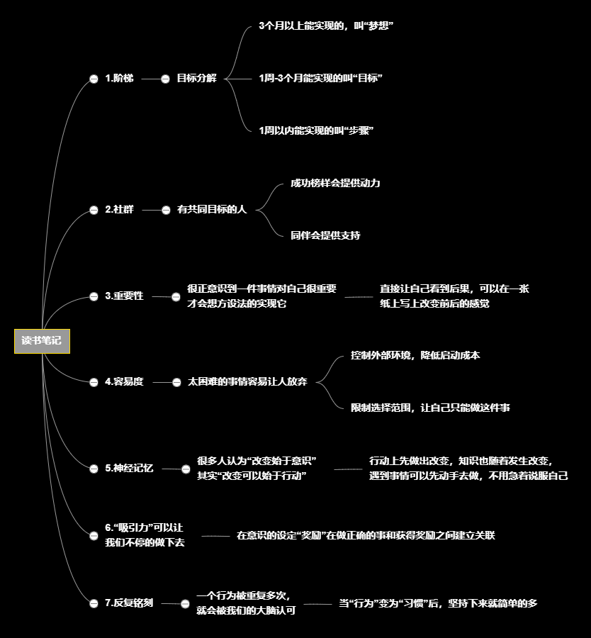 迟到分析思维导图