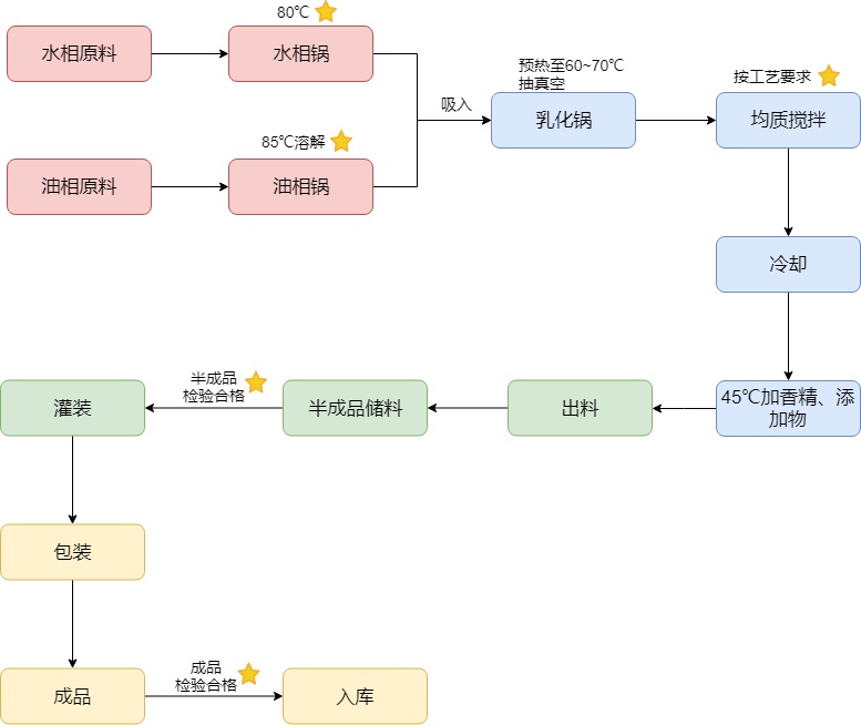 化妆品生产流程图