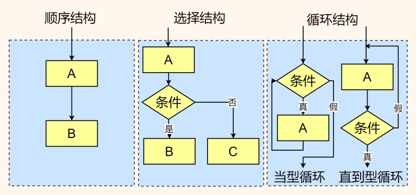 流程图基本结构|迅捷画图,在线制作流程图