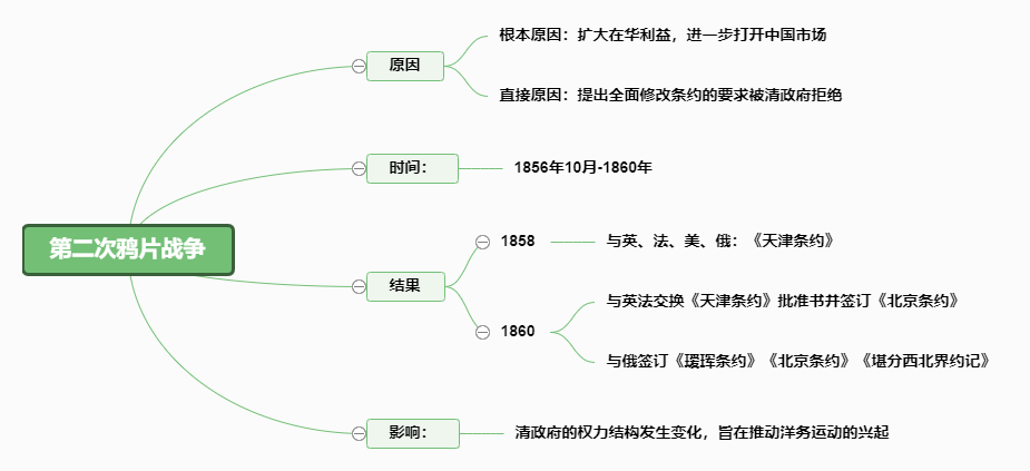 中国近代史-第二次鸦片战争