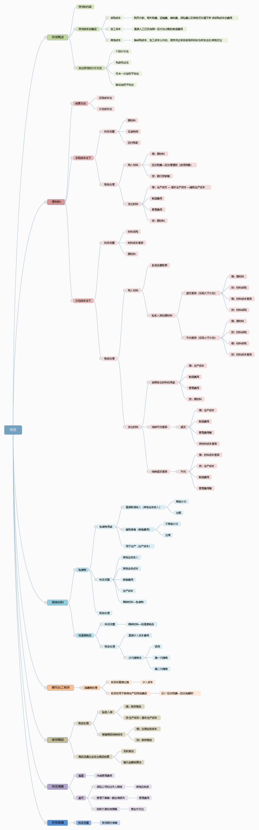 整理的思维导图模板,在这个模板中,在这个模板中,通过存货概述,原材料