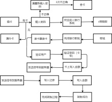 银行操作业务流程图