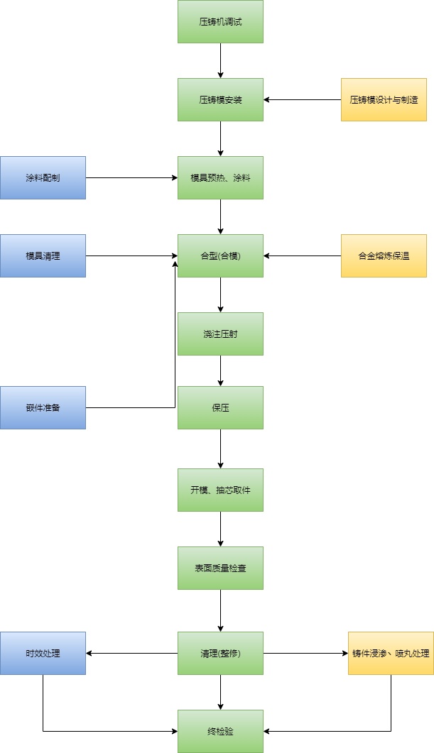 压铸工艺流程图