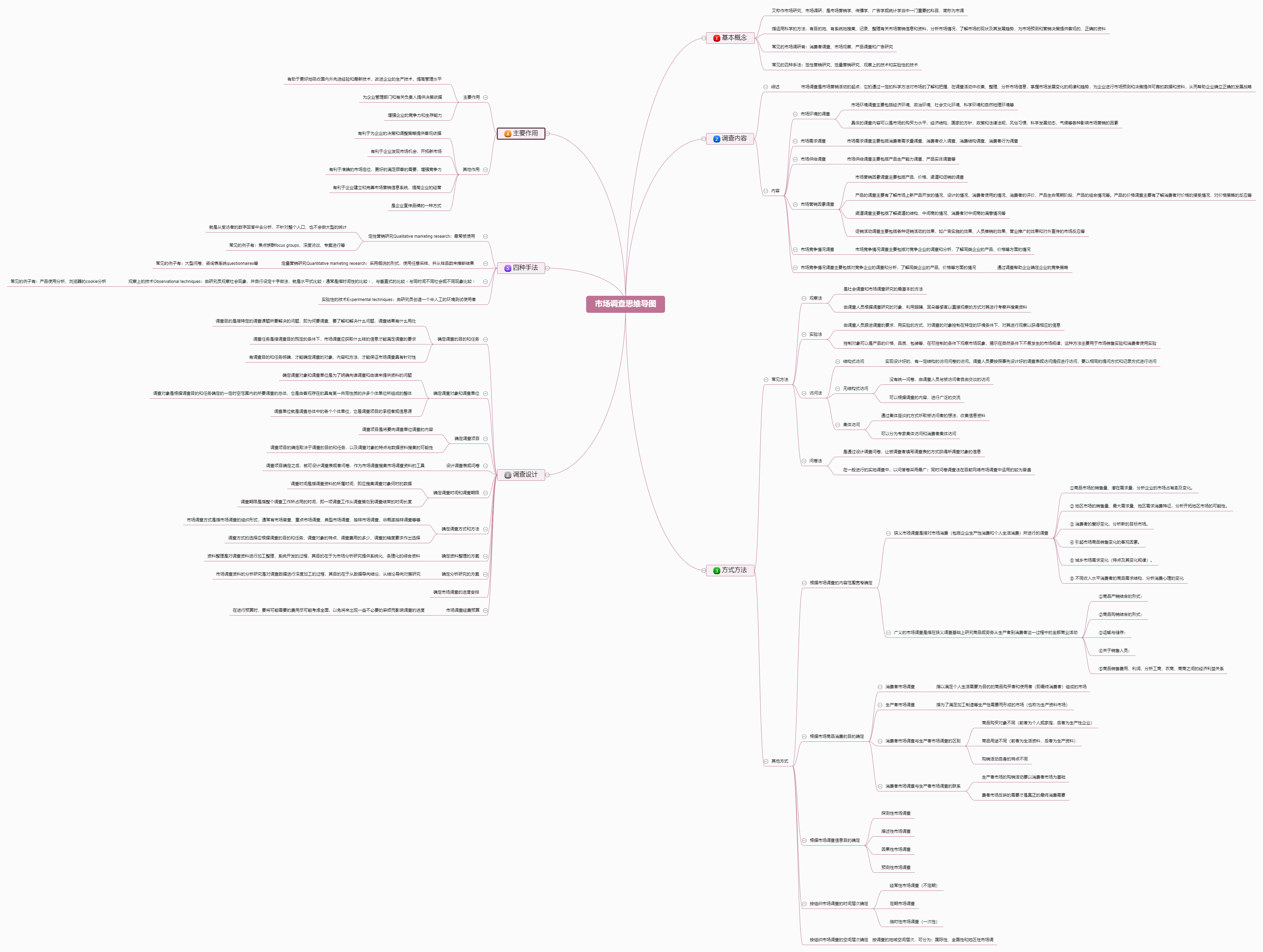 市场调查思维导图