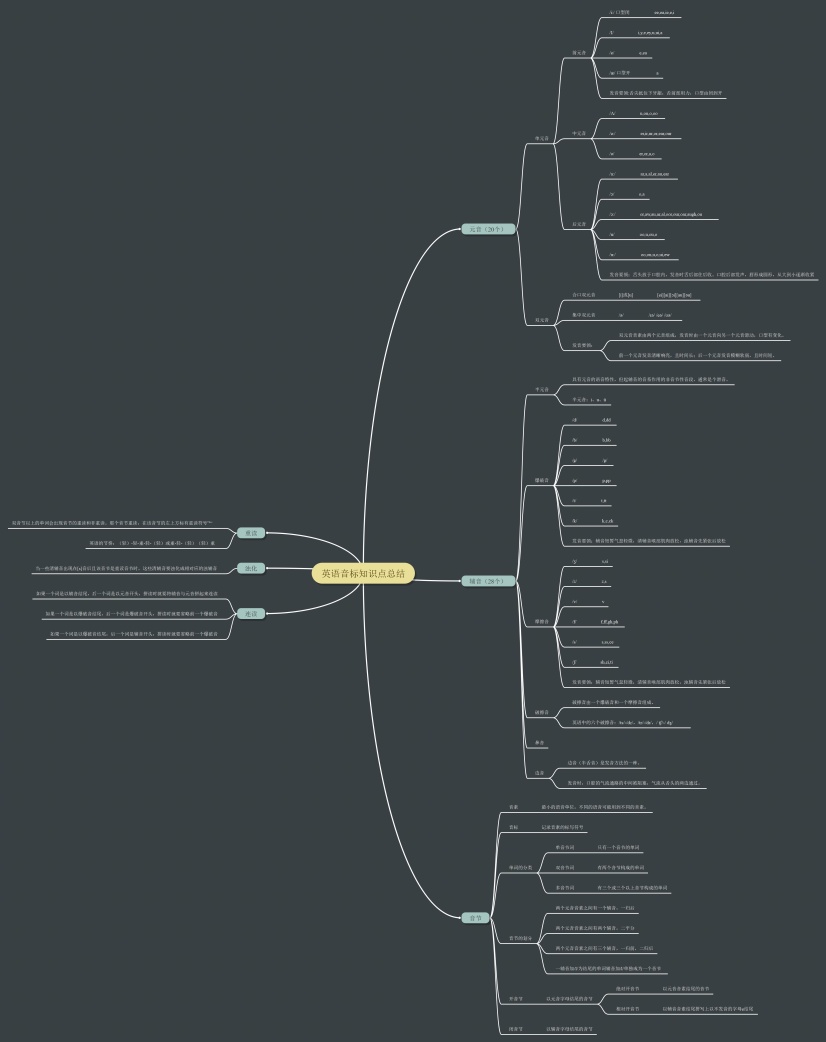英语音标知识点总结思维导图