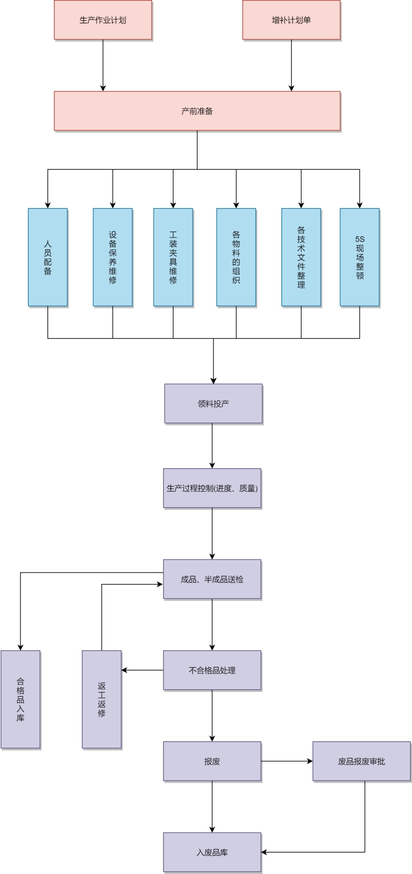 车间主任工作流程图