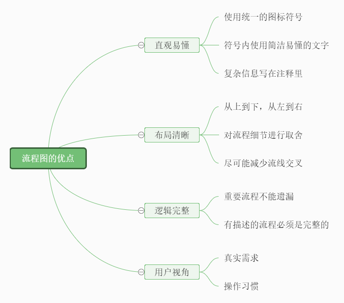 流程图的优点思维导图 编辑