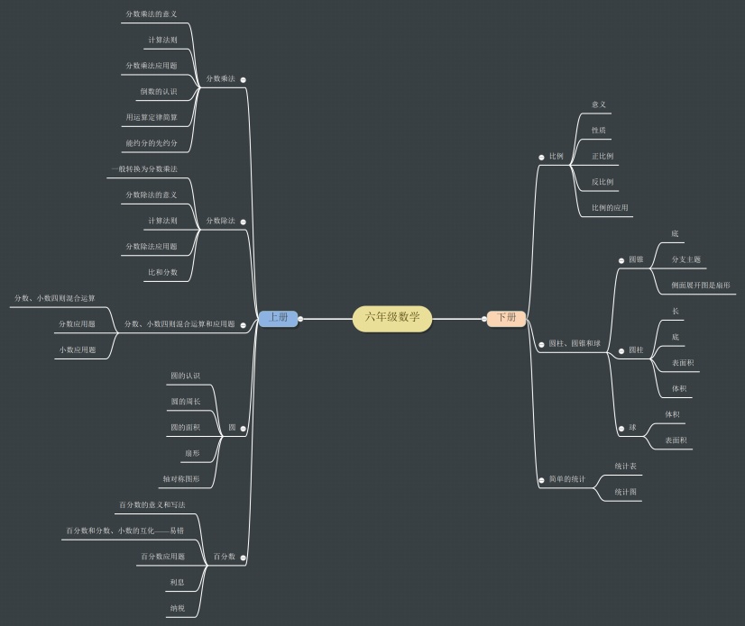六年级数学思维导图