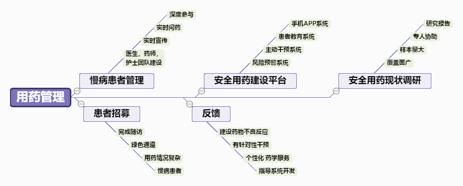 《多重用药管理鱼骨图》 编辑