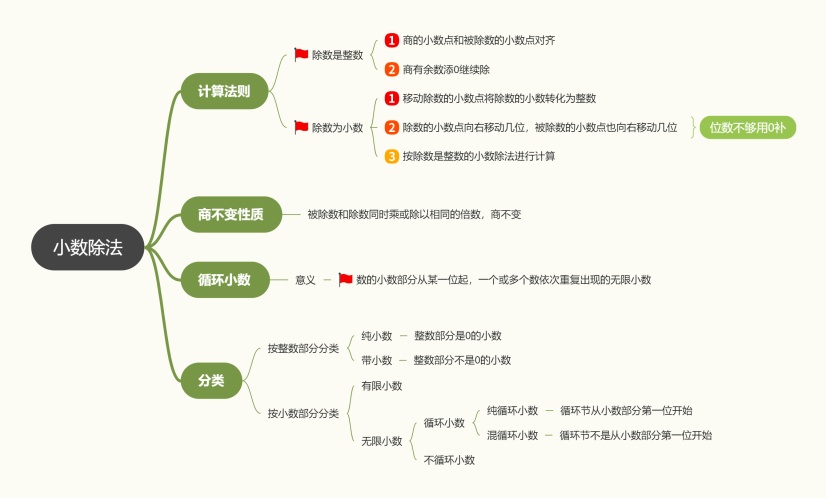 人教版五年级数学上册第三单元小数除法|迅捷画图,在线制作思维导图