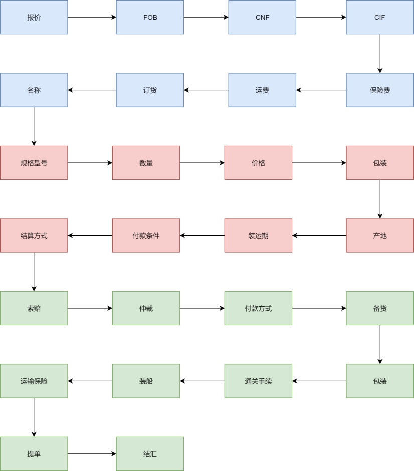 国际贸易流程图