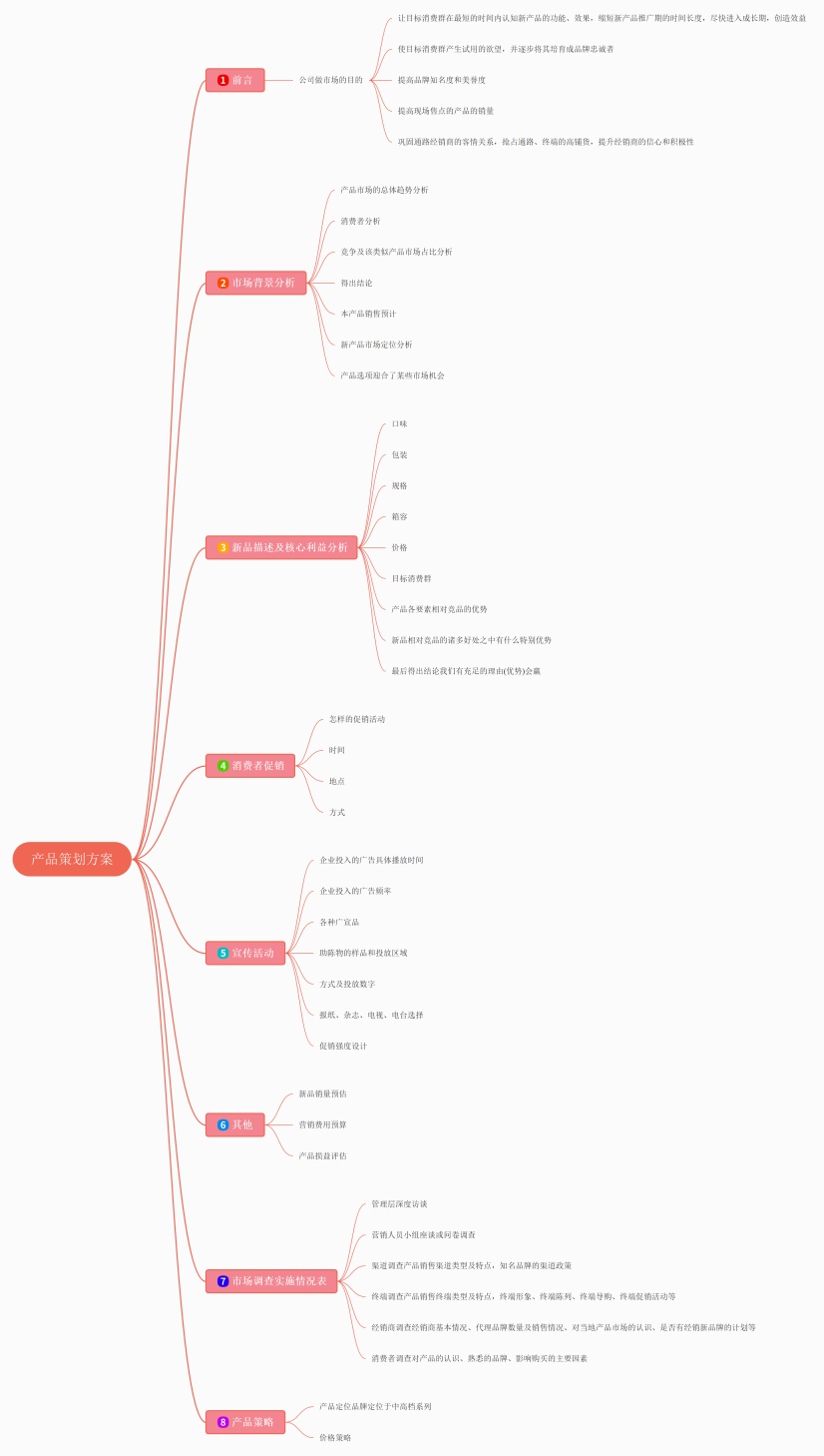 产品策划方案思维导图