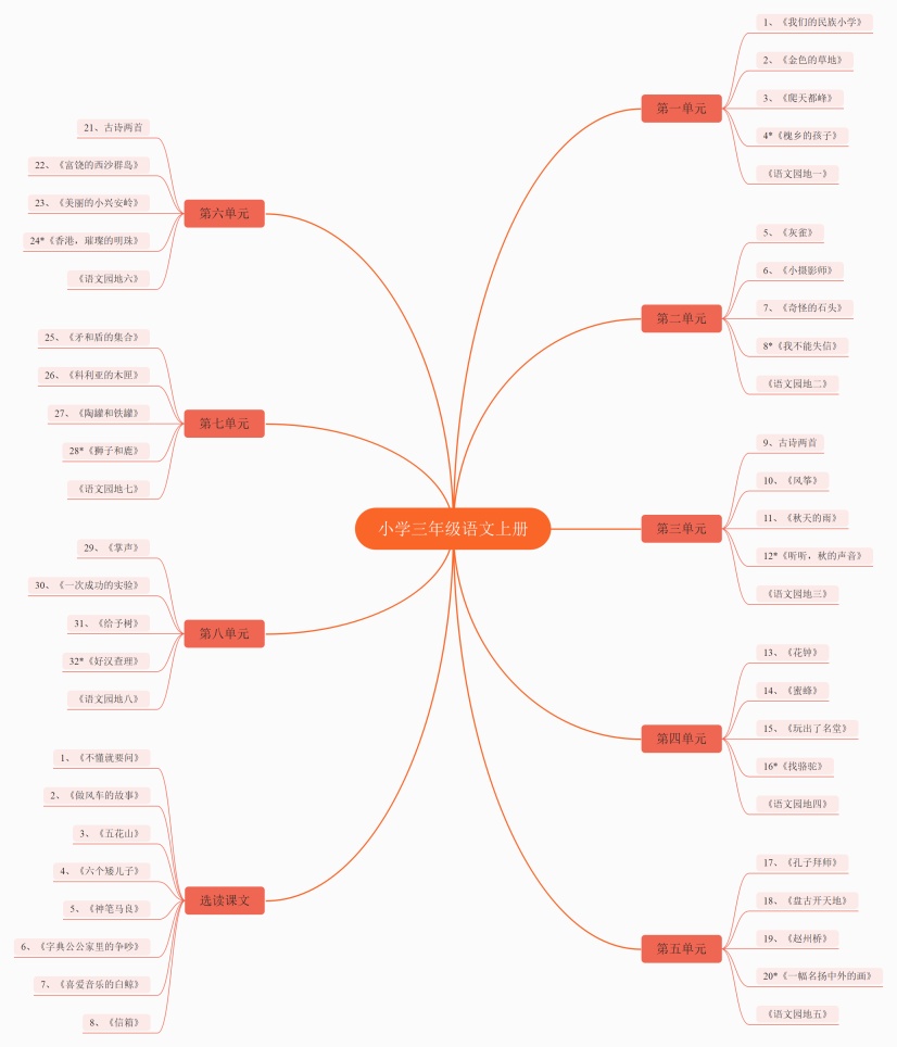 小学三年级语文上册思维导图