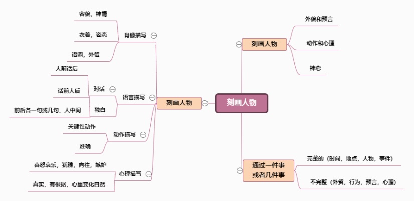 怎样刻画人物总结思维导图