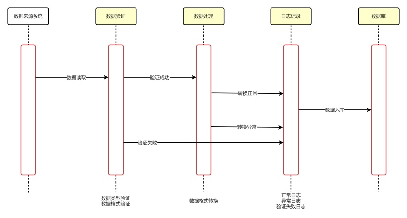 数据入库uml时序图