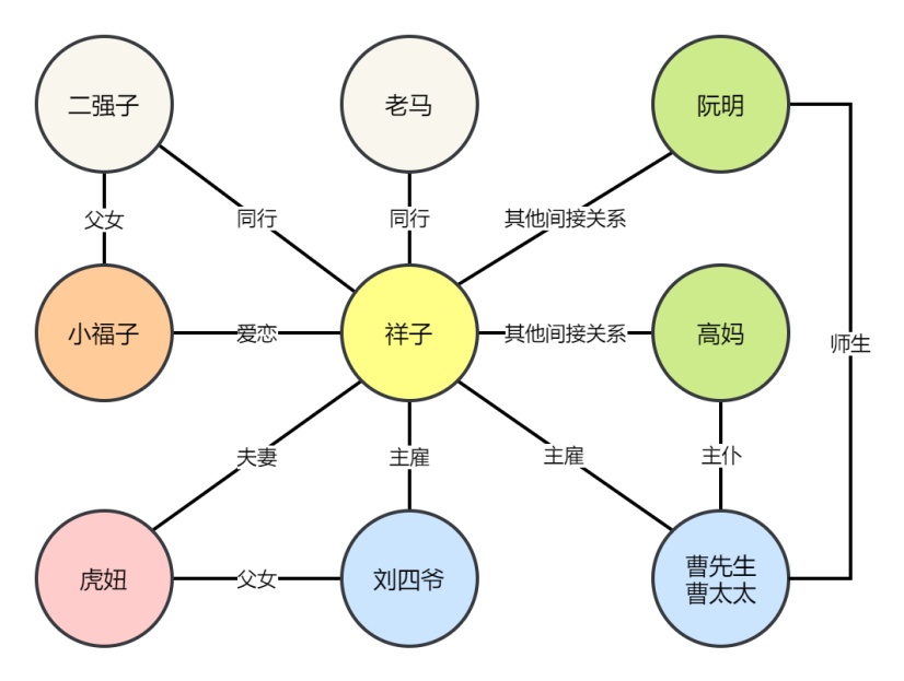 骆驼祥子人物关系图|迅捷画图,在线制作流程图