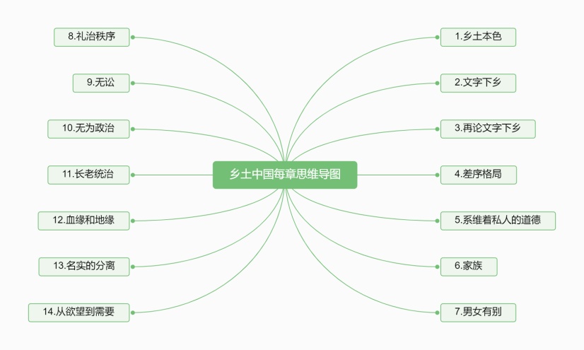 乡土中国目录大纲思维导图