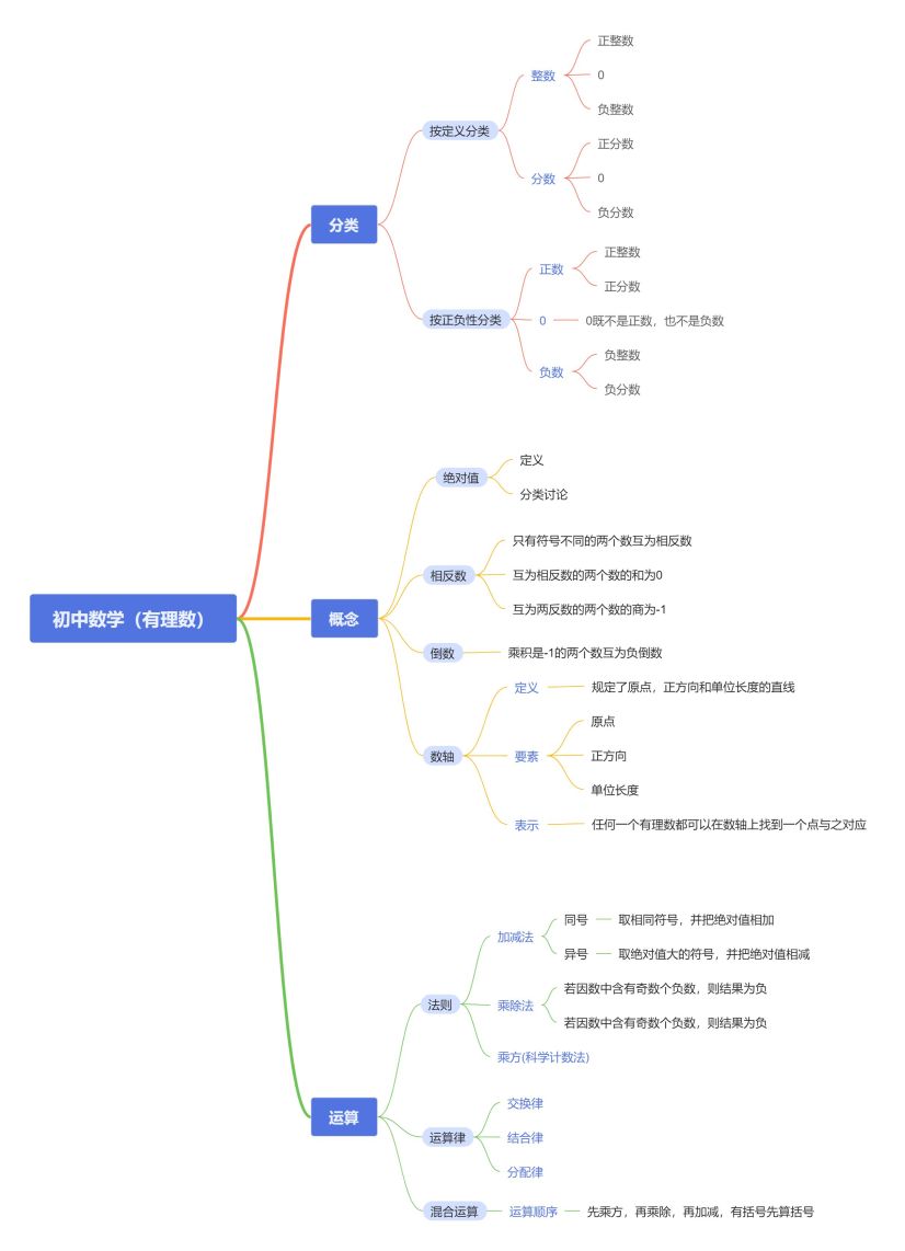 首页 思维导图模板 初中数学思维导图 63 12 2029