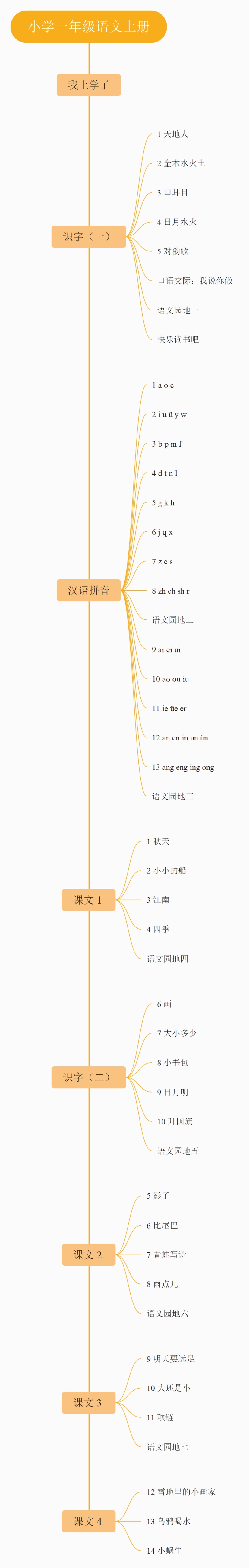 小学一年级语文上册思维导图