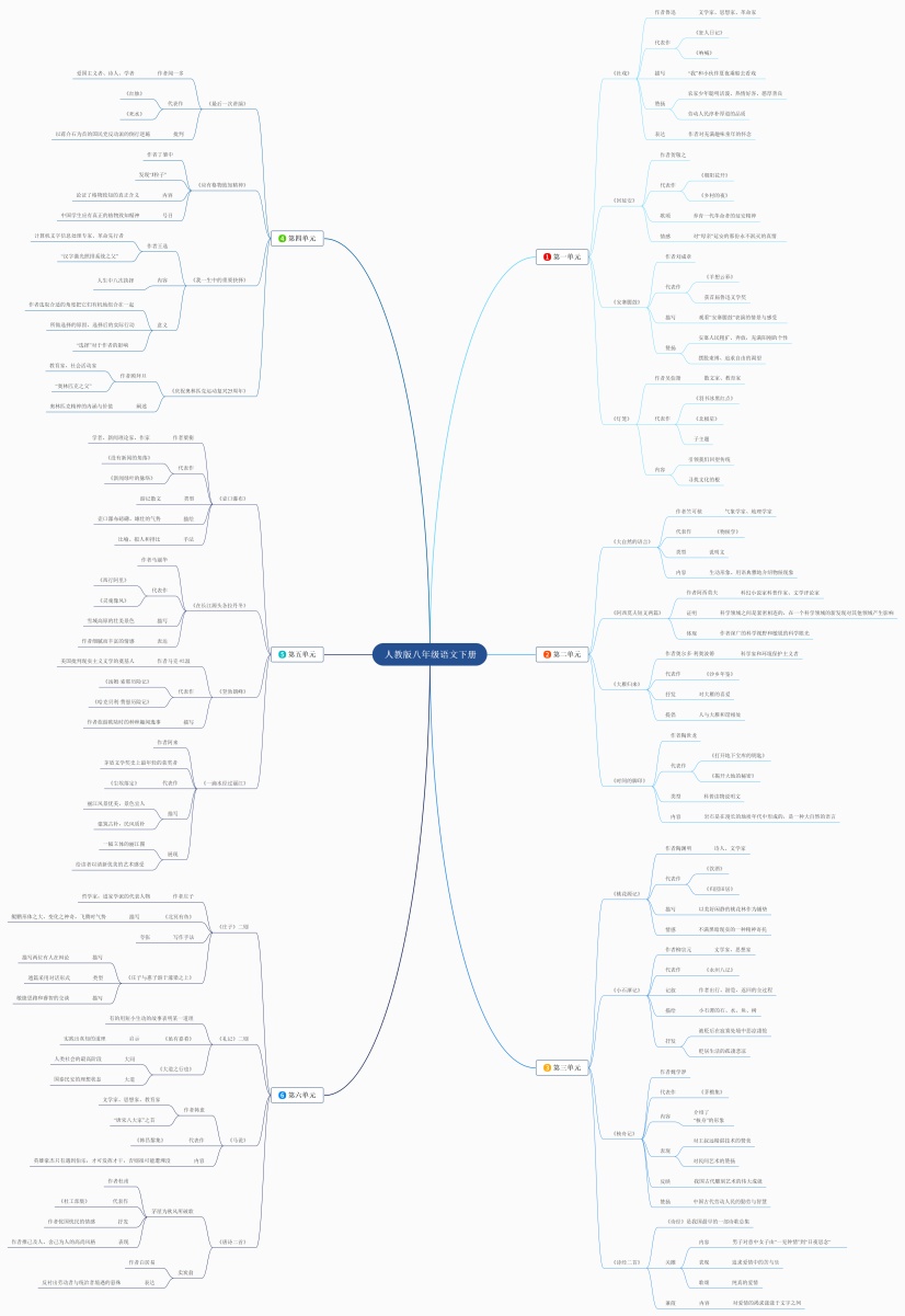 人教版八年级语文下册思维导图