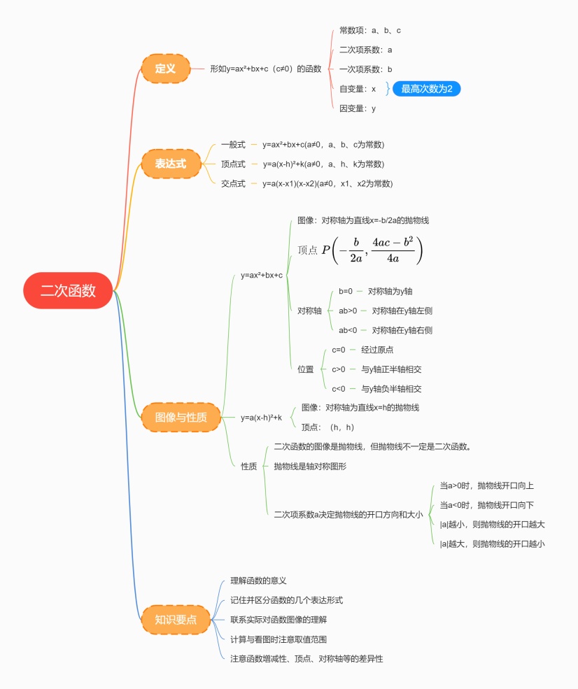 帮助大家梳理二次函数中涵盖的知识内容