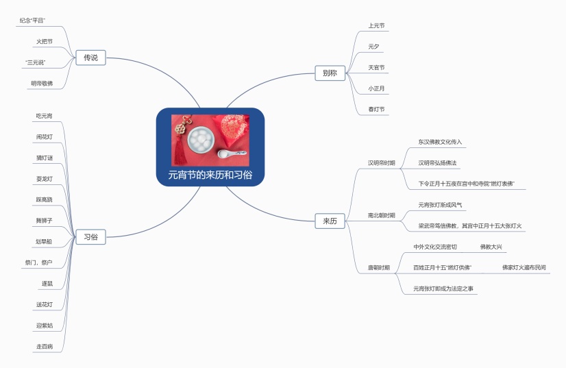 元宵节的来历和习俗思维导图|迅捷画图,在线制作思维导图