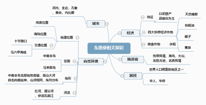 东南亚相关知识总结思维导图