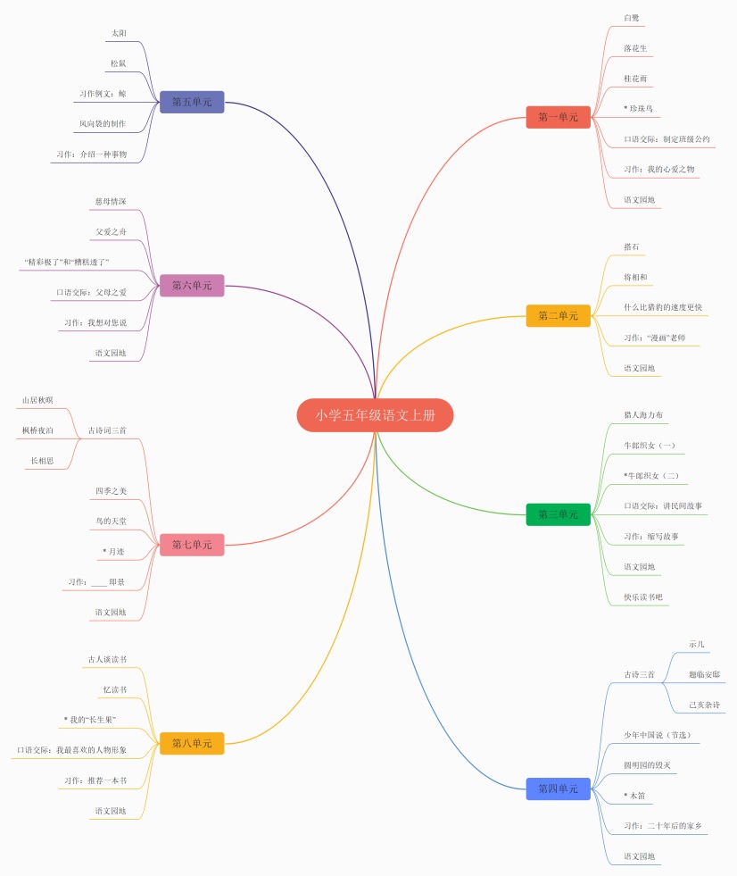 小学五年级语文上册思维导图