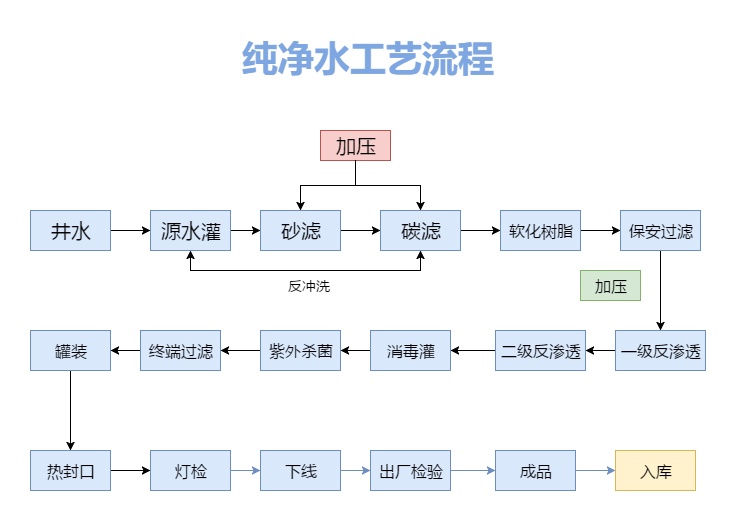 纯净水工艺流程