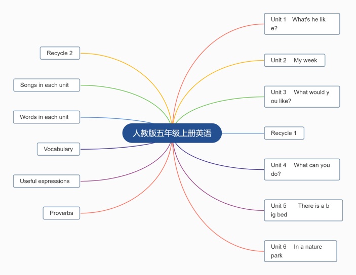 人教版五年级上册英语思维导图