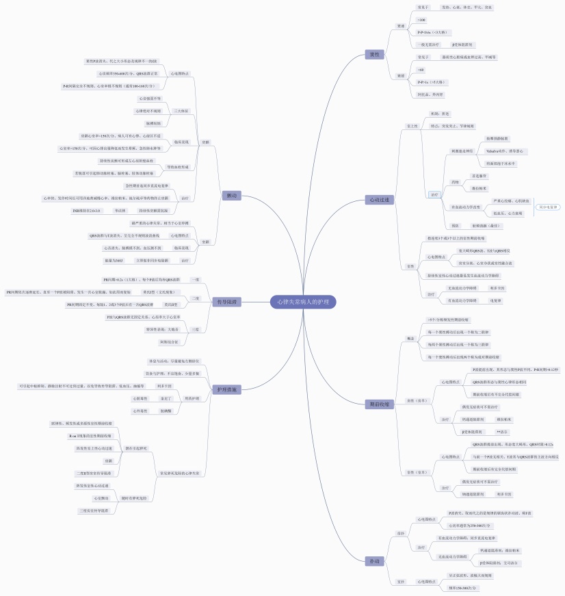 心律失常病人的护理思维导图