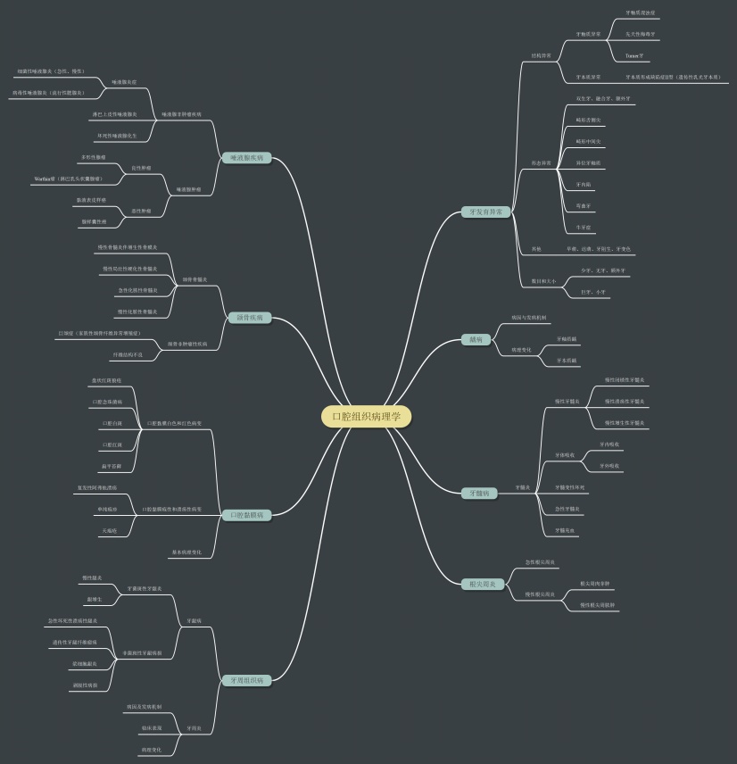 口腔组织病理学思维导图