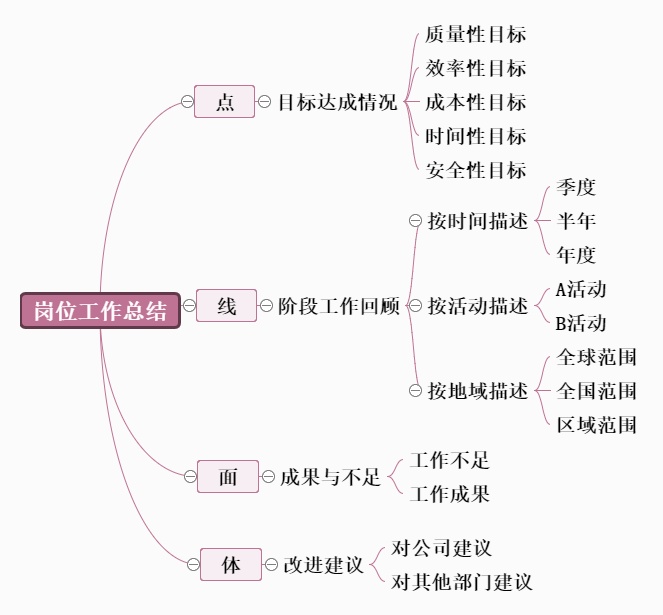 岗位工作总结思维导图