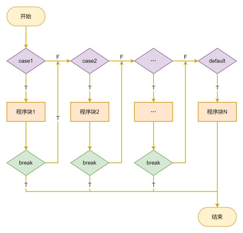 switch语句流程图