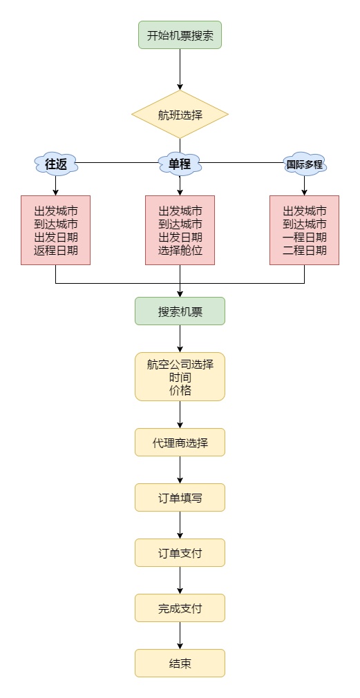 飞机票网上订票流程