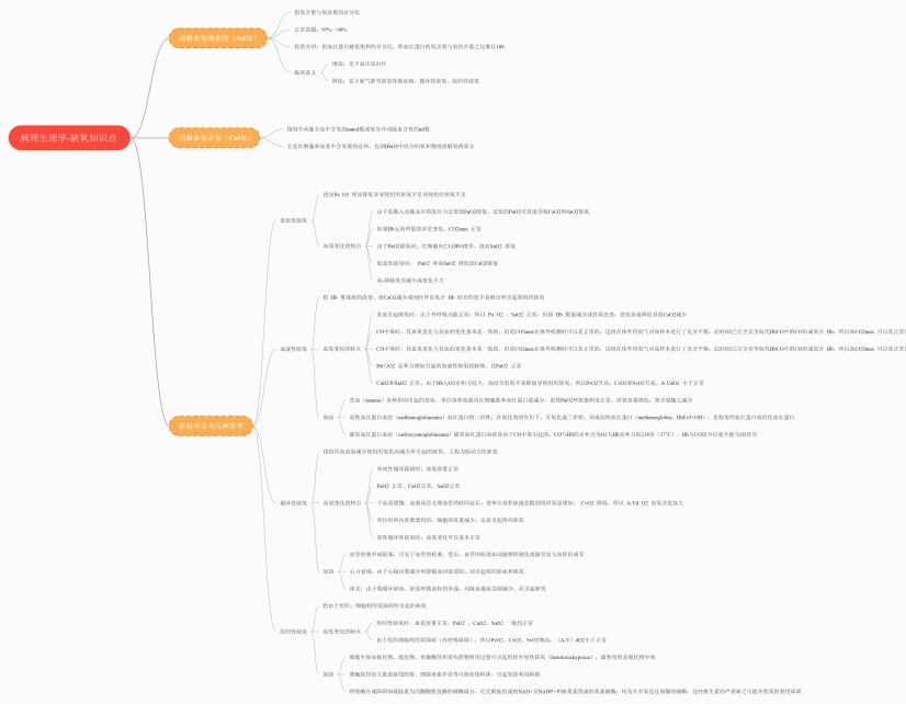 病理生理学-缺氧知识点思维导图