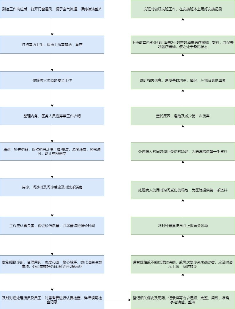医务室工作流程图